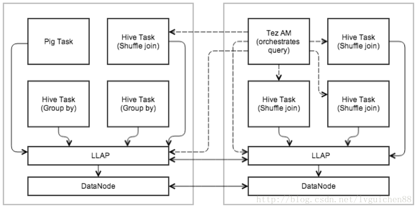 LLAP进程执行流程图
