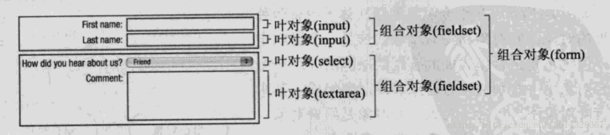 将表单基本元素分解为组合对象和叶子对象