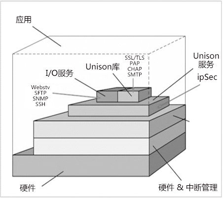 基于嵌入式操作系统的物联网安全