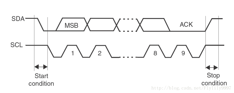 IIC总线协议时序图