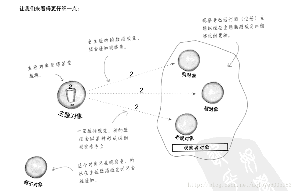 观察者模式描述