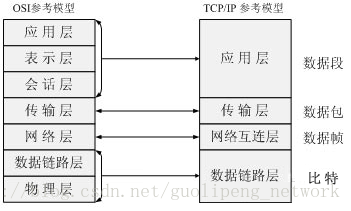 OSI参考模型、TCP/IP参考模型对比