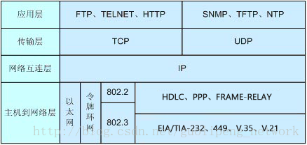 TCP/IP参考模型各层使用协议