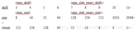 Nginx slab分配器的分级结构图