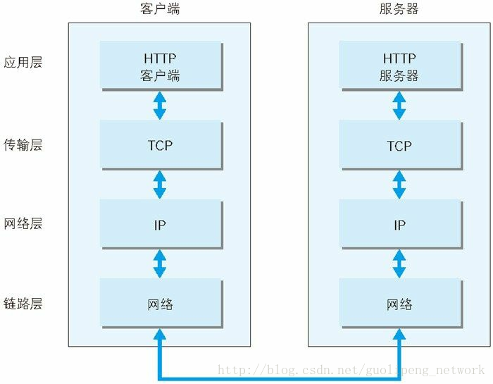 TCP/IP 通信传输流