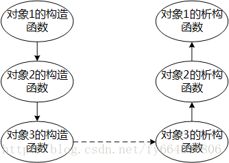 构造函数与析构函数的调用顺序