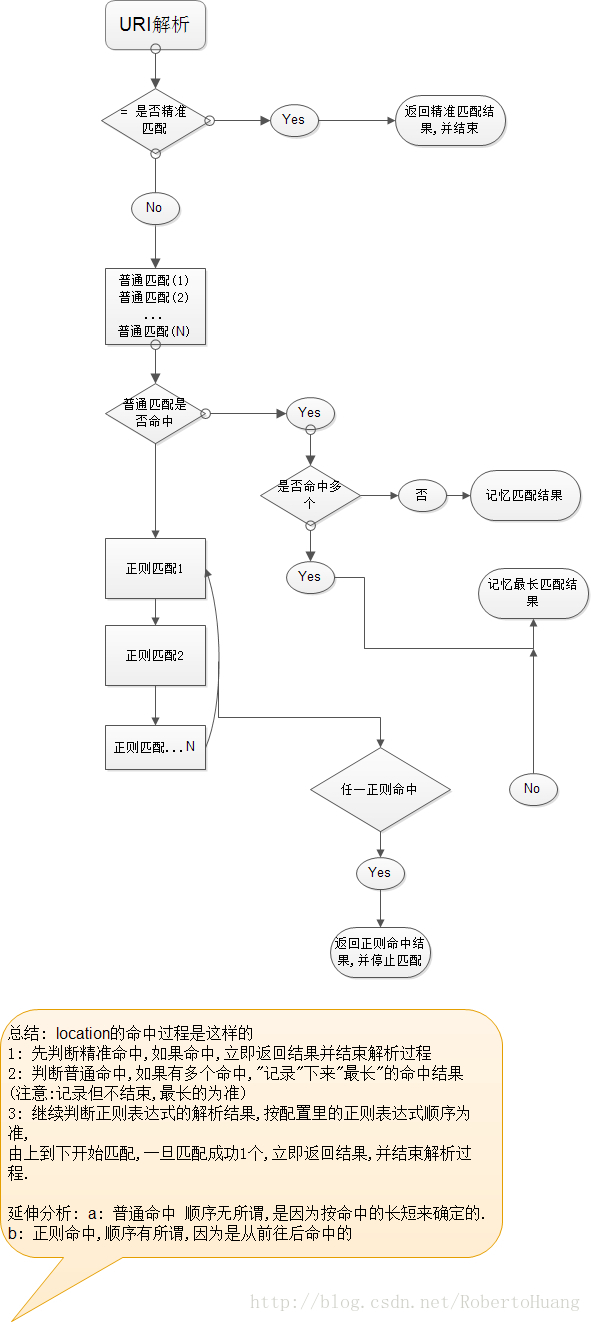 location匹配過程