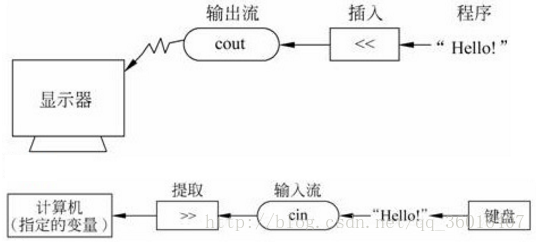 
			
				C++语言cin和cout的详解			