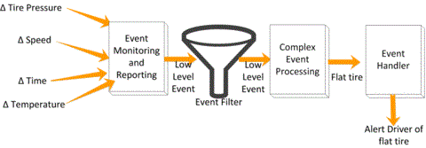 complex-event-processing-architecture-example-30.gif
