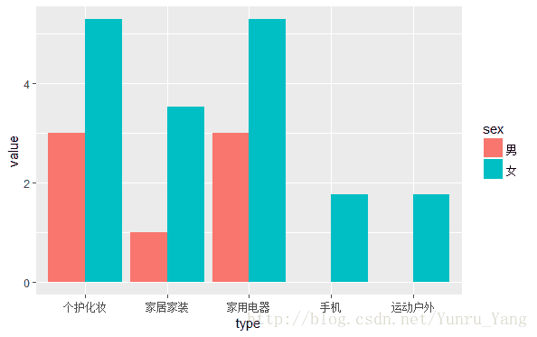 女性比男性購買頻率相差最大的品類