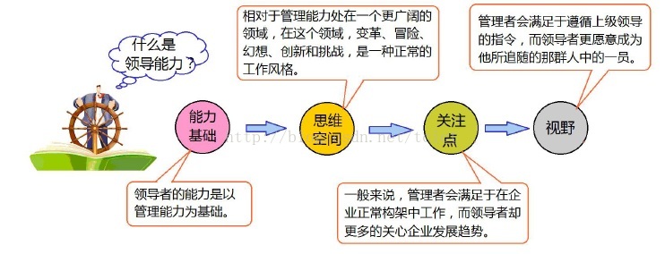 首席架构师修炼真经：除经验技术能力外，还要有领导力！