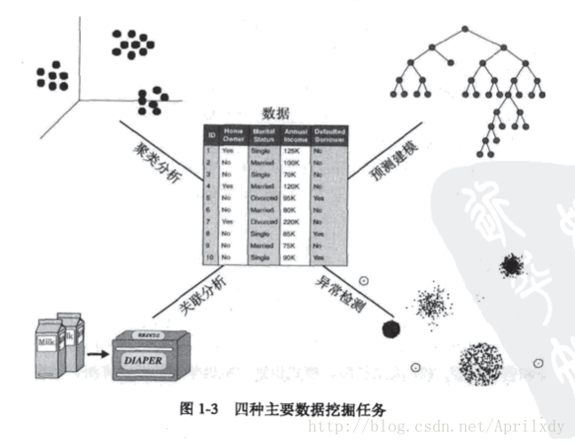 主要数据挖掘任务