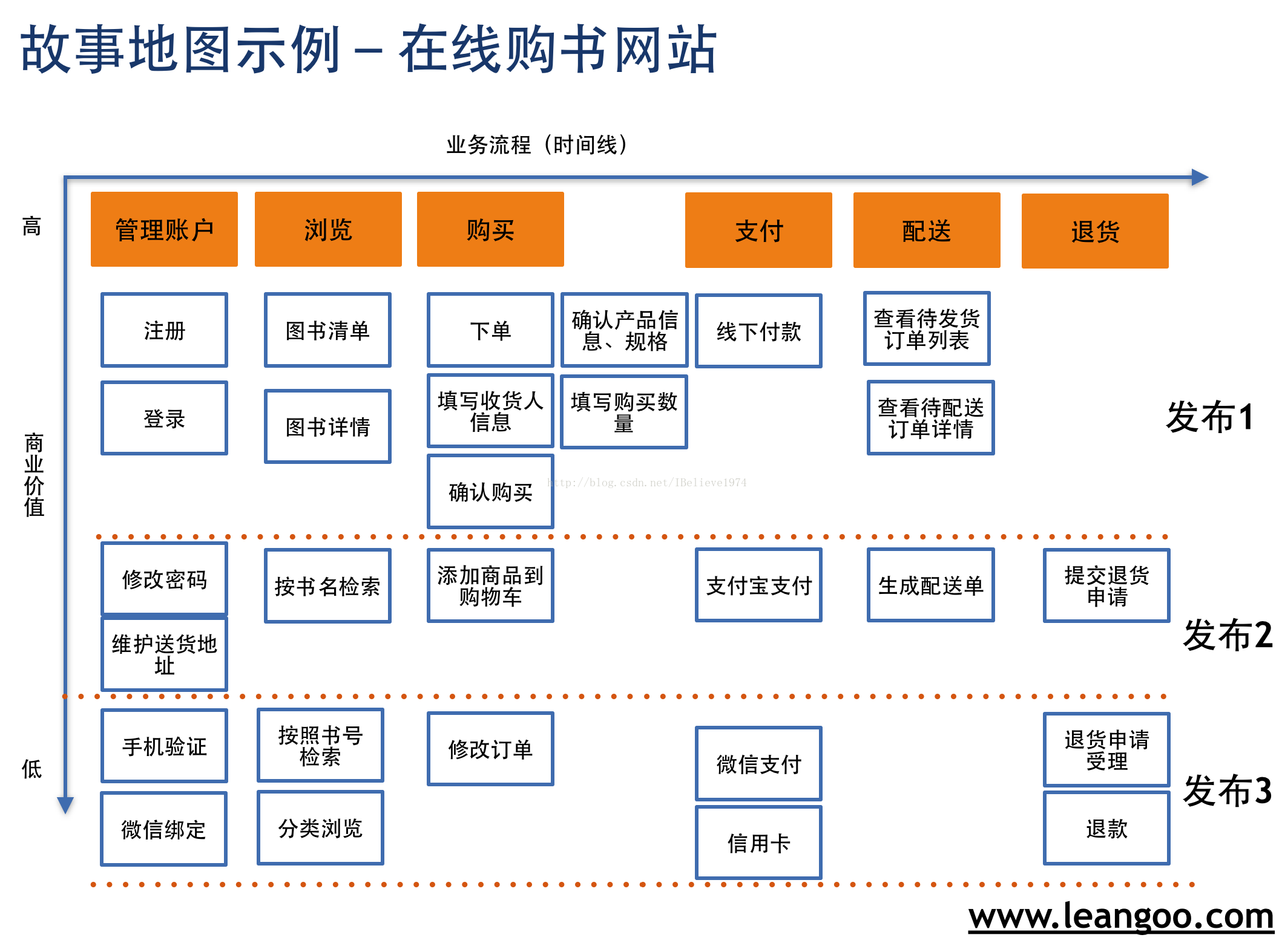 什么是用户故事地图？