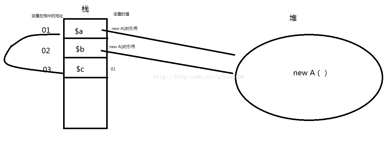 
			
				php中对象赋值给变量			