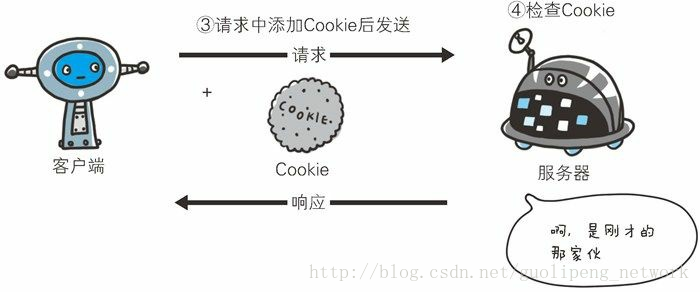 存有 Cookie 資訊狀態的請求