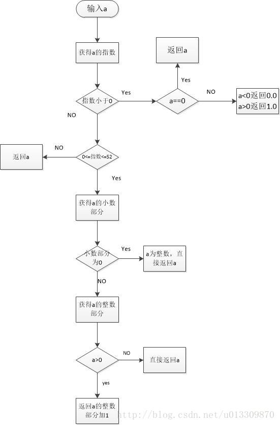 Java进阶 从源码理解math Ceil Math Floor Math Round 有图有真相 Csdn博客