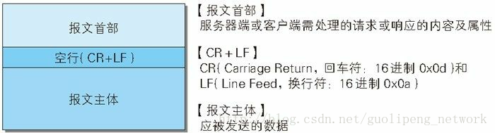 HTTP 报文的结构