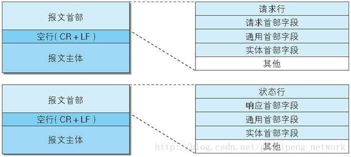 请求报文（上）和响应报文（下）的结构