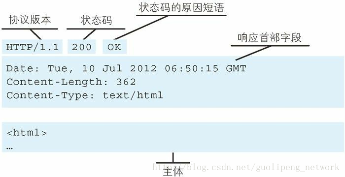 响应报文的构成