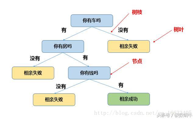 相親決策樹