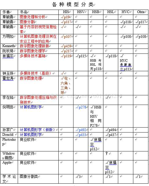 【OpenCV3图像处理】颜色空间转换（一）颜色空间分类总结