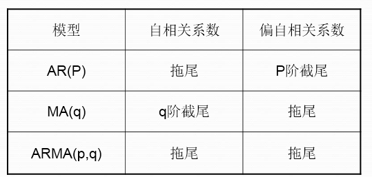 [时间序列分析][4]--AR模型,MA模型,ARMA模型介绍[通俗易懂]