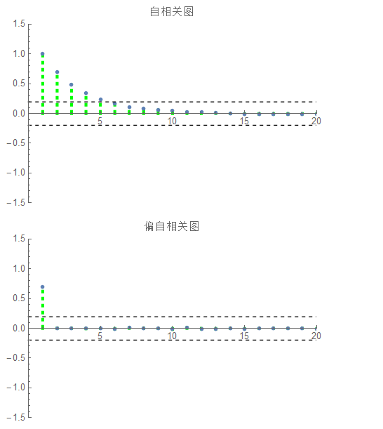 [时间序列分析][4]--AR模型,MA模型,ARMA模型介绍[通俗易懂]