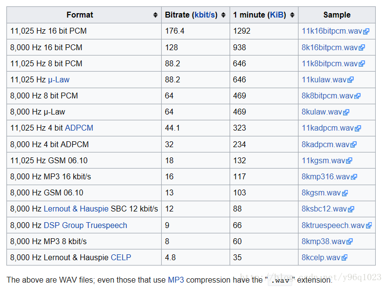几种不同编码方式下得到的单声道monophonic(not sterophonic)wav音频audio quality声音质量与压缩比特率compression bitrates的对比