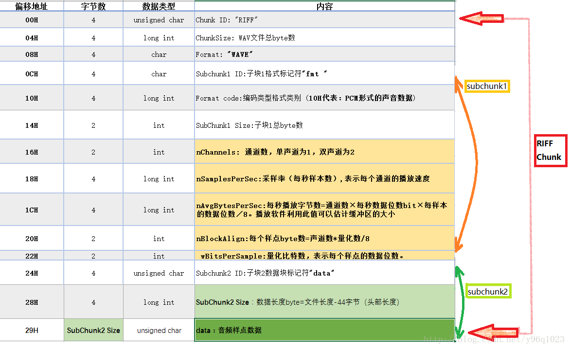 这里以无压缩的PCM wav文件为例简析文件结构