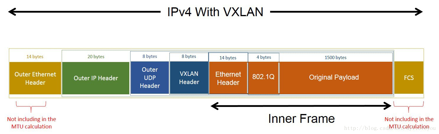 Ipv4 http. VXLAN - фрейм. VXLAN Заголовок. Фрейм ipv4. Формат пакета ipv4.