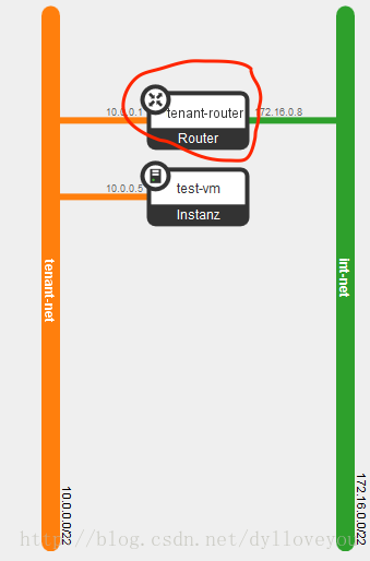 Neutron总结-OpenStack中的网络隔离