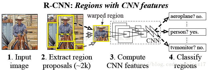 R-CNNç®æ³