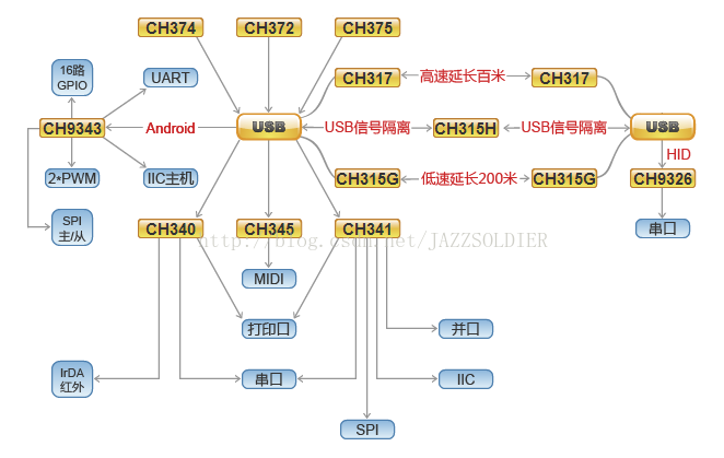 USB芯片选型