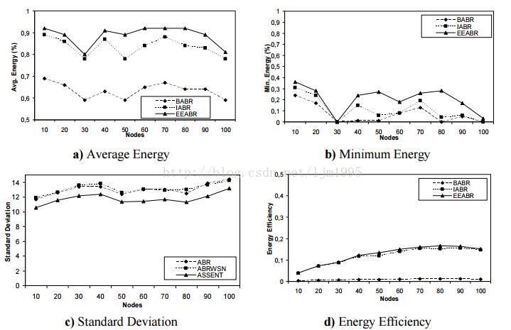 An Energy-Efficient Ant-Based Routing Algorithm for Wireless Sensor Networks (无线传感网中基于蚁群算法的能量有效路由)2