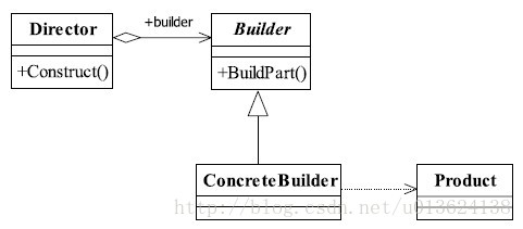 建造者模式