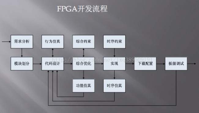 想赶快上手FPGA，FPGA开发流程了解一下