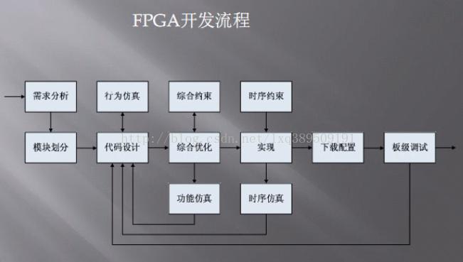 想尽快上手FPGA,FPGA开发流程了解一下