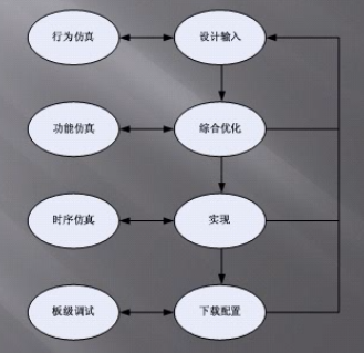 想赶快上手FPGA，FPGA开发流程了解一下