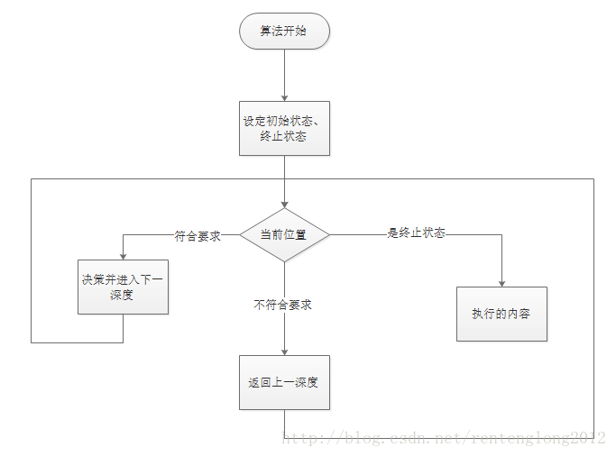 DFS的操作方式