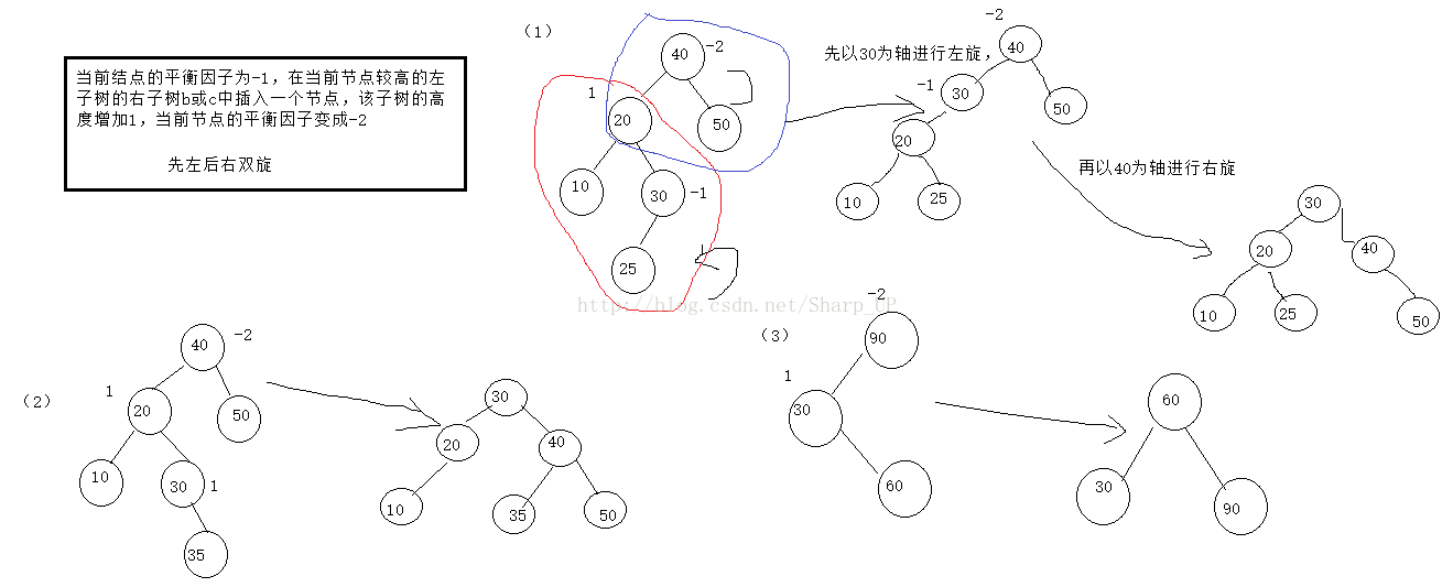 平衡二叉查找树插入节点操作( AVLTree )：旋转、调整平衡