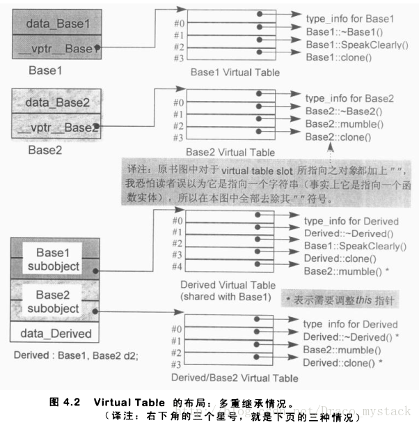 多继承虚函数