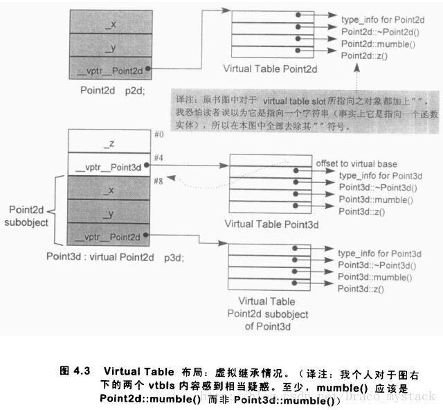 虚继承虚函数