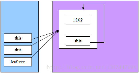 java基础总结07-面向对象3(this关键字)