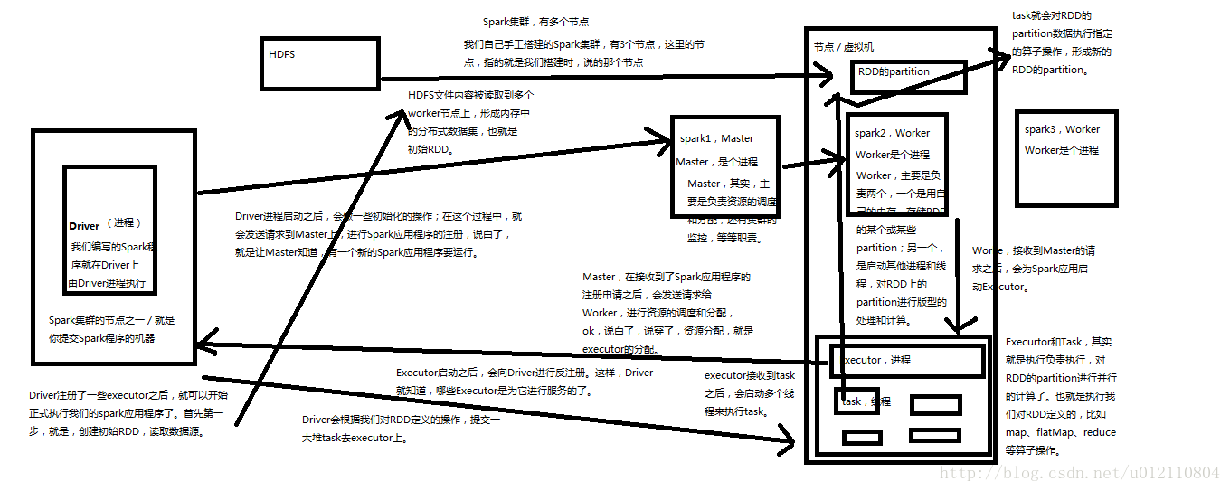 spark架构图转自北风网-中华石杉