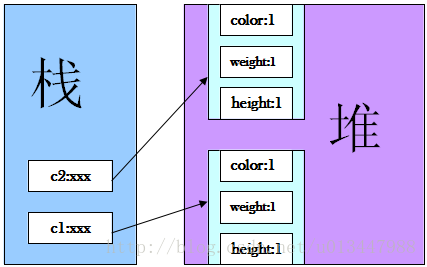 java基础总结12-面向对象8（Object类）