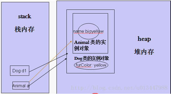 java基础总结13-面向对象9（对象转型）