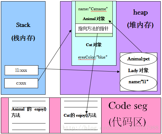 java基础总结14-面向对象10（多态）