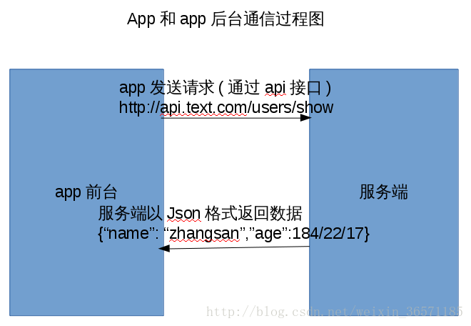 app和app后台通信过程图