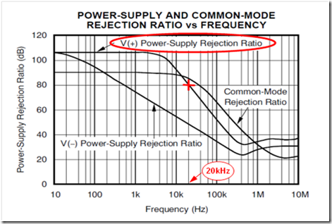 Power Supply Rejection Ratio