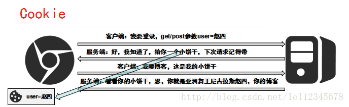 cookie在客户端与服务器之中的作用